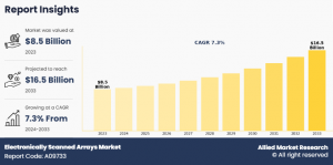 According to a new report published by Allied Market Research, titled, “Electronically Scanned Array Market," The electronically scanned arrays market was valued at $8 Electronically Scanned Array Market