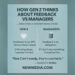 Forbes Features Steve Morris, Founder and CEO of NEWMEDIA.COM in Analysis of Gen Z, Feedback Culture, and Future of Work