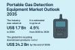 Portable Gas Detection Equipment Market to Reach USD 2.8 Billion by 2035, Growing at 4.9% CAGR from 2025 | TMR