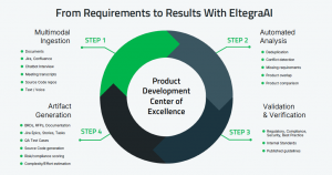 Eltegra Inc. Launches EltegraAI, Revolutionizing AI-Powered Product Management for Enterprise Accounts 15 Product Development Center of Excellence