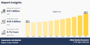 Supersonic jets market size was valued at $27 Supersonic Jets Market