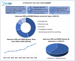 Veterinary CRO and CDMO Market