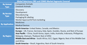 Veterinary CRO and CDMO Market Segment