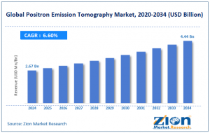 Positron Emission Tomography Market Size
