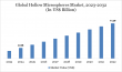 Hollow Microspheres Market Poised for Massive Growth | Key Drivers & US$ 7.39B Forecast