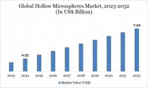 Hollow Microspheres Market