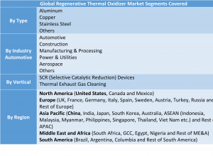 Regenerative Thermal Oxidizer Market Two