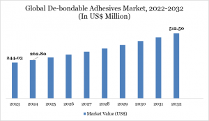 De-bondable Adhesives Market Overview De-bondable Adhesives Market Size