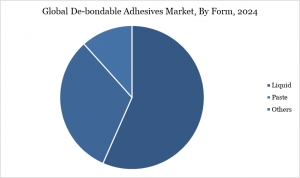 De-bondable Adhesives Market, By Form