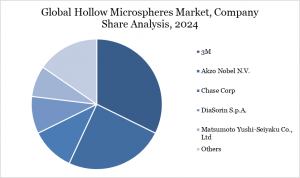 Hollow Microspheres Market, By Company Share