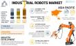 Industrial Robots Market Size, Share | CAGR of 14.19%