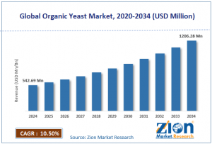 Organic Yeast Market Size