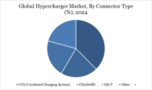 Hypercharger Market, By Connetcor Type