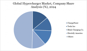 Hypercharger Market, Company Share