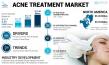 Global Acne Treatment Market Size Worth USD 17.48 Billion by 2032, Exhibiting 5.3% CAGR