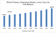 Primary Aluminum Market Set for Strong Growth Driven by Industrial Demand and Global Investments 2025-2032