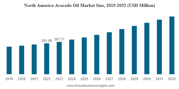 Avocado Oil Market Valued at USD 675.03 million in 2025, Projected to Reach USD 1358.55 million by 2034 at 8.31% CAGR