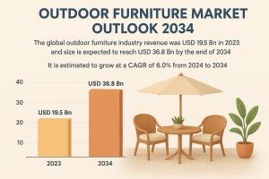 The global outdoor furniture market, valued at USD 19 Outdoor Furniture Industry