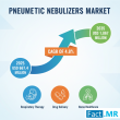 Pneumatic Nebulizers Market to Reach USD 1,067 Million by 2035 | Koninklijke Philips, Omron, PARI Pharma, GE, Becton