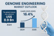 Genome Engineering Market to Reach $47.3 Bn by 2035, Growing at 16.4% CAGR | Transparency Market Research
