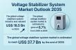 Voltage Stabilizer System Market to Reach USD 37.7 Billion by 2035, Expanding at 6.7% CAGR from 2025