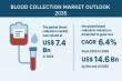 Blood Collection Market to Reach USD 14.6 Bn by 2035, Expanding at a CAGR of 6.4% | Transparency Market Research