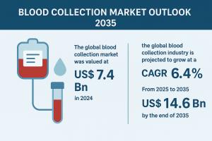 The global blood collection market is poised for robust growth in the coming decade Blood Collection