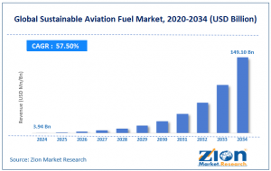 Sustainable Aviation Fuel Market size