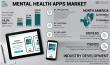 Global Mental Health Apps Market to Reach USD 23.80 Billion by 2032, Growing at 18.0% CAGR