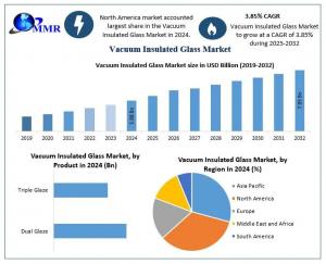 The Vacuum Insulated Glass Market size was valued at USD 5 Vacuum Insulated Glass Market