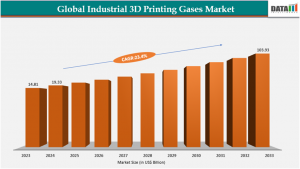 Market Size and Growth
The global Industrial 3D Printing Gases market is driving industrial innovation and the adoption of advanced manufacturing technologies Industrial 3D Printing Gases Industry