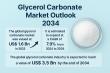 Global Glycerol Carbonate Market to Reach USD 3.5 Billion by 2034, Expanding at 7.9% CAGR from 2024 - TMR