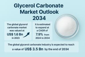 Global Glycerol Carbonate Market to Reach USD 3.5 Billion by 2034, Expanding at 7.9% CAGR from 2024 - TMR 7 Glycerol Carbonate