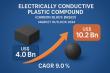 Electrically Conductive Plastic Compound (Carbon Black Based) Market Size Forecast to USD 10.2 Billion by 2034 - TMR