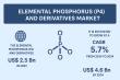Elemental Phosphorus (P4) and Derivatives Market to Reach USD 4.6 Bn by 2034, Expanding at a CAGR of 5.7% | TMR