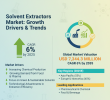 Solvent Extractors Market to Reach USD 7,344.3 Million by 2035, Driven by Process Efficiency and Industrial Innovation