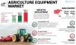 Global Agriculture Equipment Market: Transforming Modern Farming Through 2032