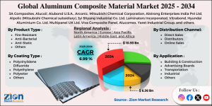 The global aluminum composite material (ACM) market Size is experiencing steady growth due to its widespread use in construction, transportation, and industrial applications Aluminum Composite Material Market