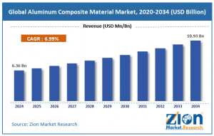Aluminum Composite Material Market Size