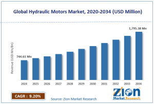 Hydraulic Motors Market Size