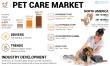 Pet Care Market Size Worth USD 427.75 Bn by 2032 | CAGR 6.6% (2025-2032) | North America Leads 33.61%