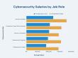 Programs.com Releases New Data on Cybersecurity Salaries in 2025