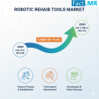 Robotic Rehab Tools Market to Reach USD 1,782.4 Million by 2035, Growing at 19.0% CAGR