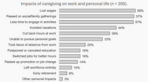 Chart of Impacts on Caregivers of Individuals with Schizophrenia