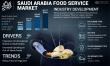 Saudi Arabia Food Service Market Size to Worth USD 61.77 billion by 2032 | CAGR of 8.70% during 2025-2032
