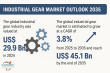Industrial Gear Market to Reach USD 45.1 Billion by 2035, Growing at 3.8% CAGR from 2025 - Transparency Market Research