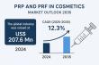 Global PRP & PRF in Cosmetics Market to Reach $732 Mn by 2035, CAGR 12.3% | Transparency Market Research