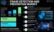 Global Fraud Detection and Prevention Market Poised for Exponential Growth, Projected to Reach $246.16 Billion by 2032
