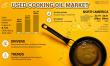 Used Cooking Oil Market Size Worth USD 12.85 Bn by 2032, With CAGR 8.13% | North America Leads 43.62%