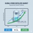 Hydro Distillers Market Set for Robust Growth, Projected to Reach USD 3.9 Billion by 2035